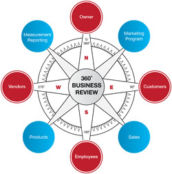 360 degree business review